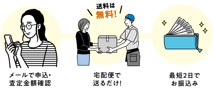 メールで申込・査定金額確認/宅配便で送るだけ！/最短2日でお振込み